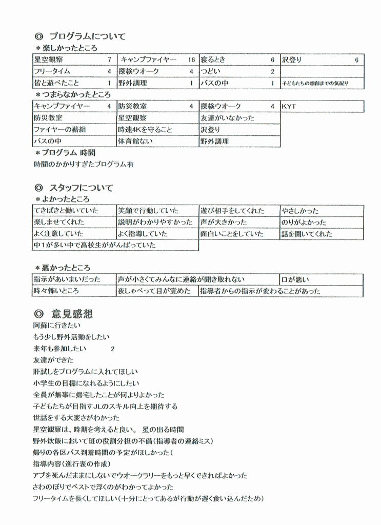 年少キャンプアンケート2